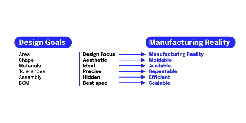 Diagram mapping design goals — aesthetic, ideal, precise, hidden, best spec — to their manufacturing reality equivalents: moldable, available, repeatable, efficient, scalable