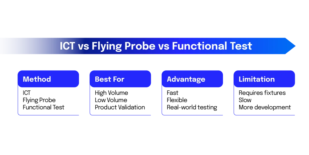 PCB test coverage comparison